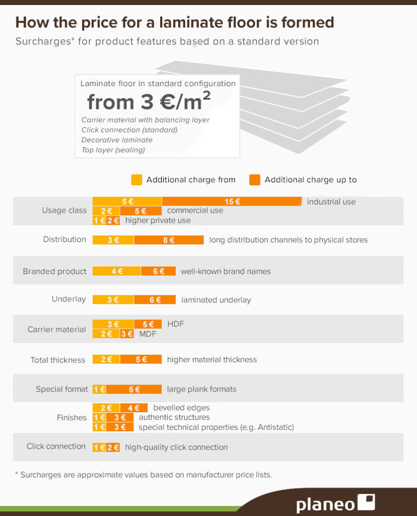 Graphic: How laminate prices are structured