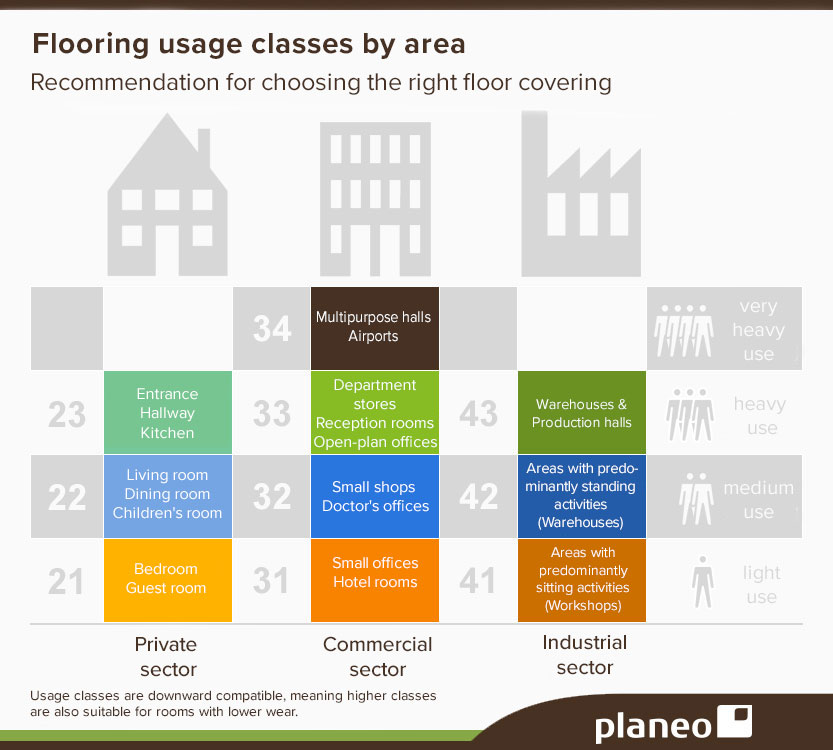 Graphic: Recommendation chart by usage areas